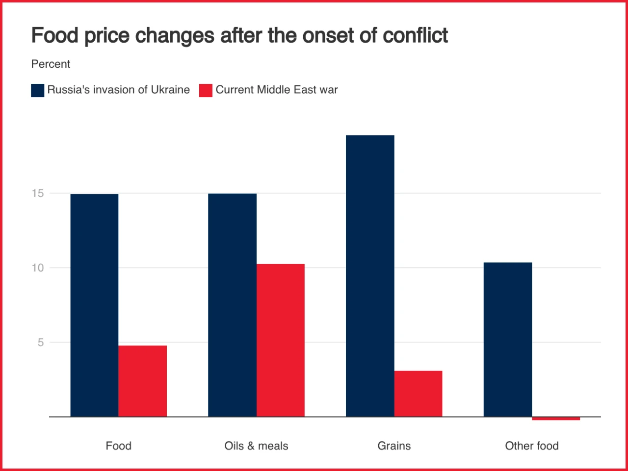 The graph represent world food market and commodity price crisis